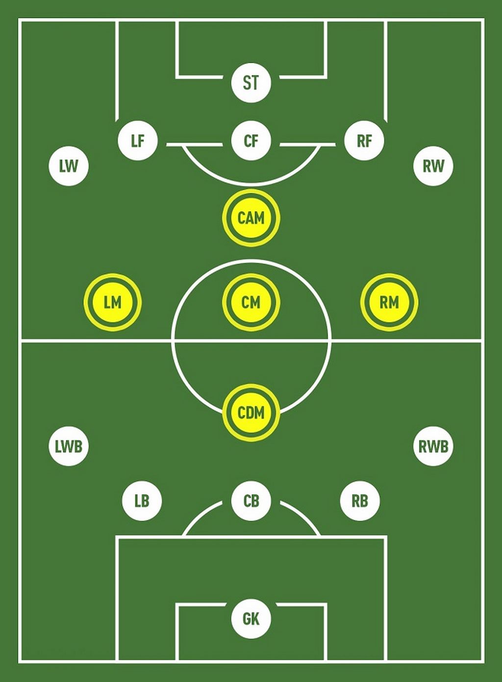 CDM là vị trí nào trong bóng đá?
